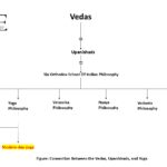 Connection Between the Vedas, Upanishads, and Yoga