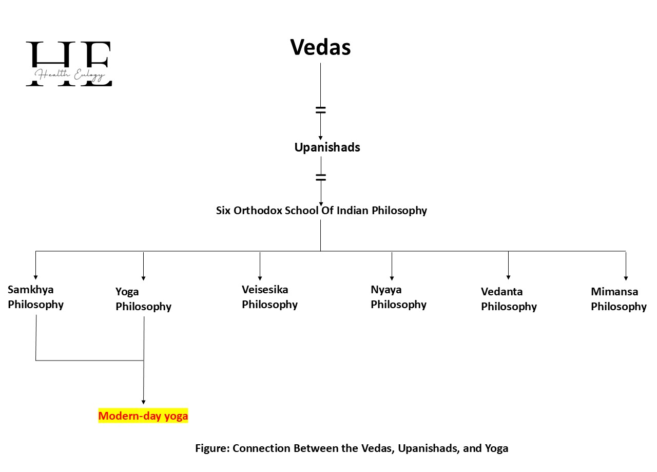 Connection Between the Vedas, Upanishads, and Yoga
